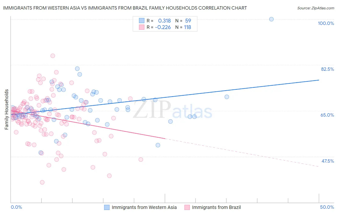 Immigrants from Western Asia vs Immigrants from Brazil Family Households