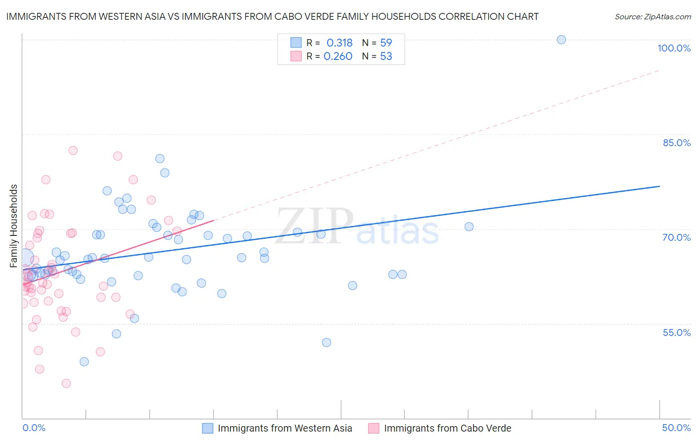 Immigrants from Western Asia vs Immigrants from Cabo Verde Family Households