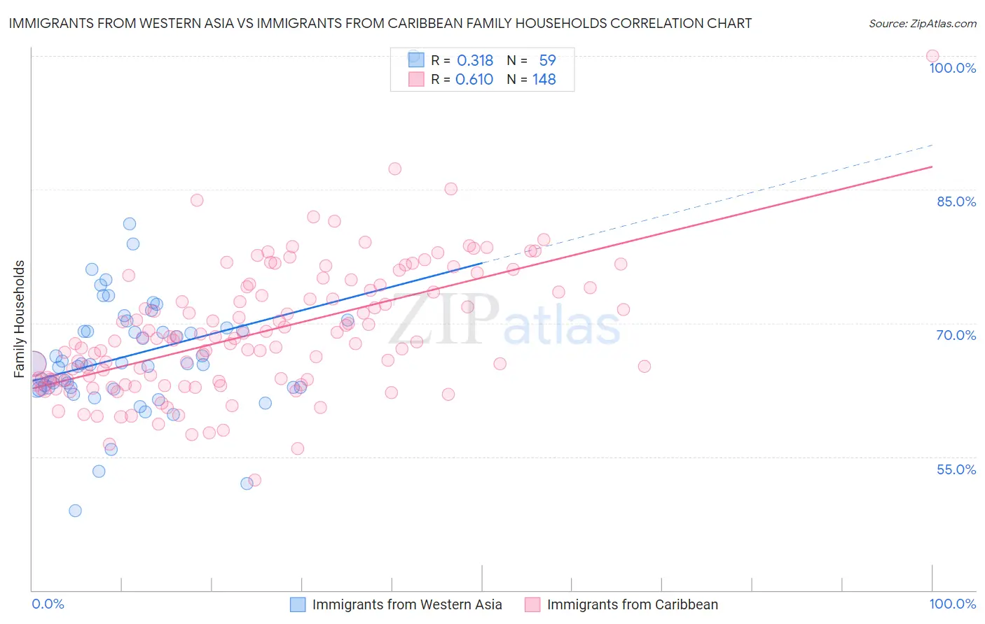 Immigrants from Western Asia vs Immigrants from Caribbean Family Households