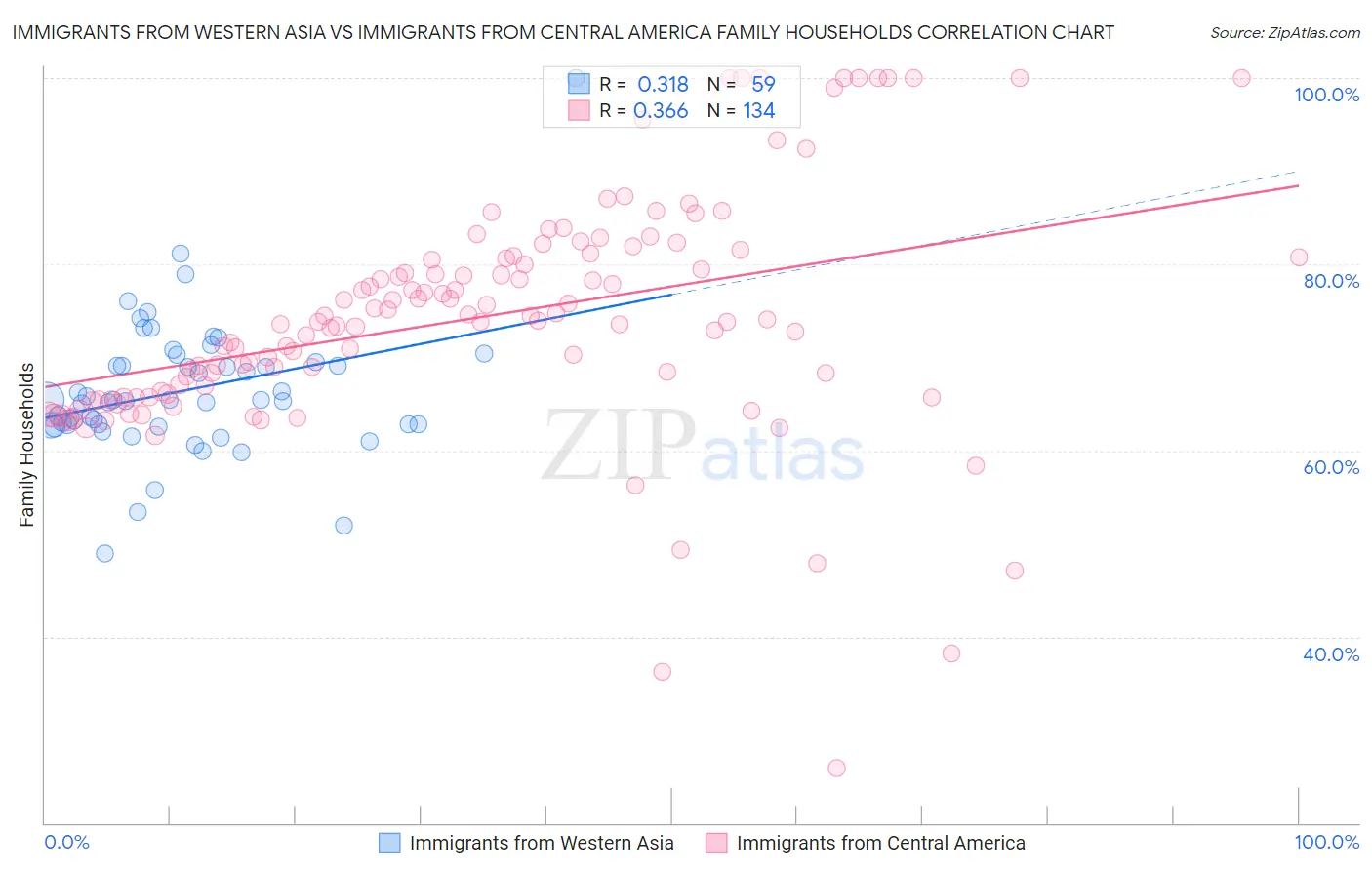 Immigrants from Western Asia vs Immigrants from Central America Family Households