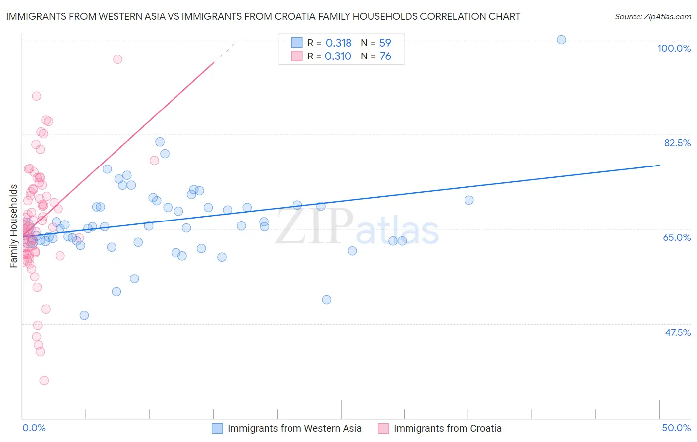 Immigrants from Western Asia vs Immigrants from Croatia Family Households