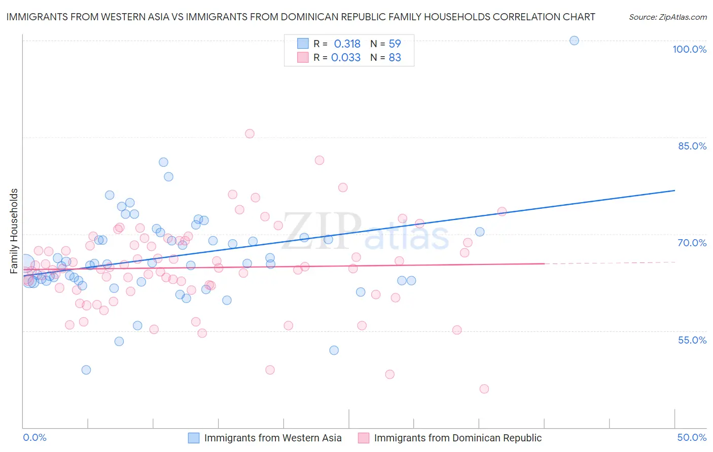 Immigrants from Western Asia vs Immigrants from Dominican Republic Family Households