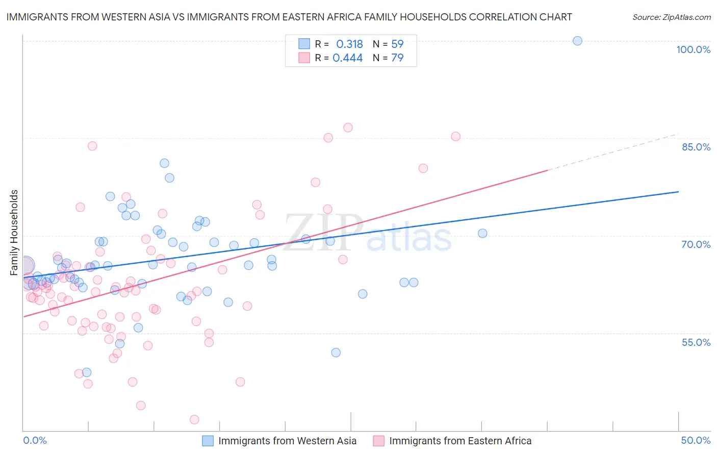 Immigrants from Western Asia vs Immigrants from Eastern Africa Family Households