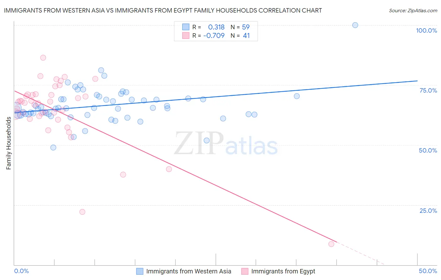 Immigrants from Western Asia vs Immigrants from Egypt Family Households