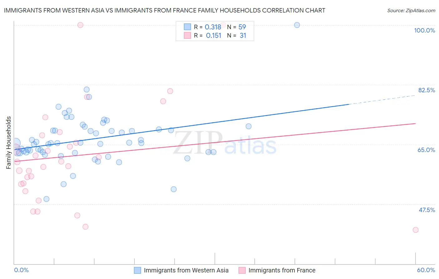 Immigrants from Western Asia vs Immigrants from France Family Households