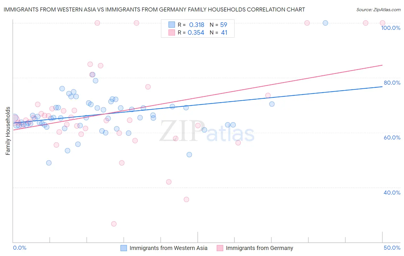 Immigrants from Western Asia vs Immigrants from Germany Family Households