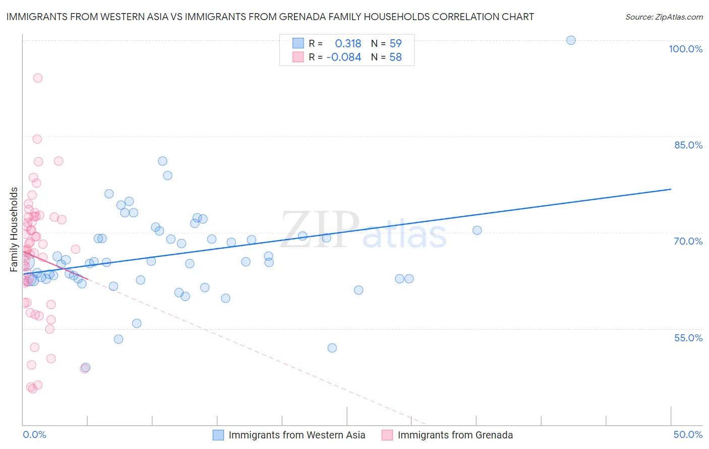 Immigrants from Western Asia vs Immigrants from Grenada Family Households