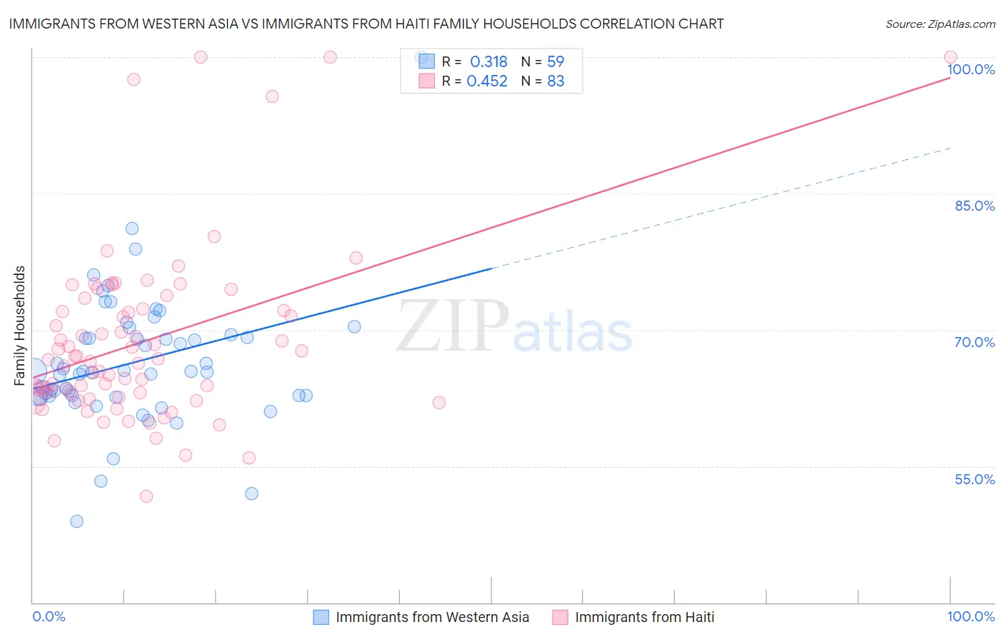 Immigrants from Western Asia vs Immigrants from Haiti Family Households