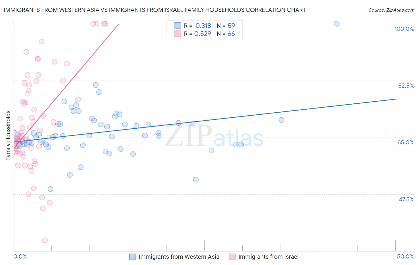 Immigrants from Western Asia vs Immigrants from Israel Family Households