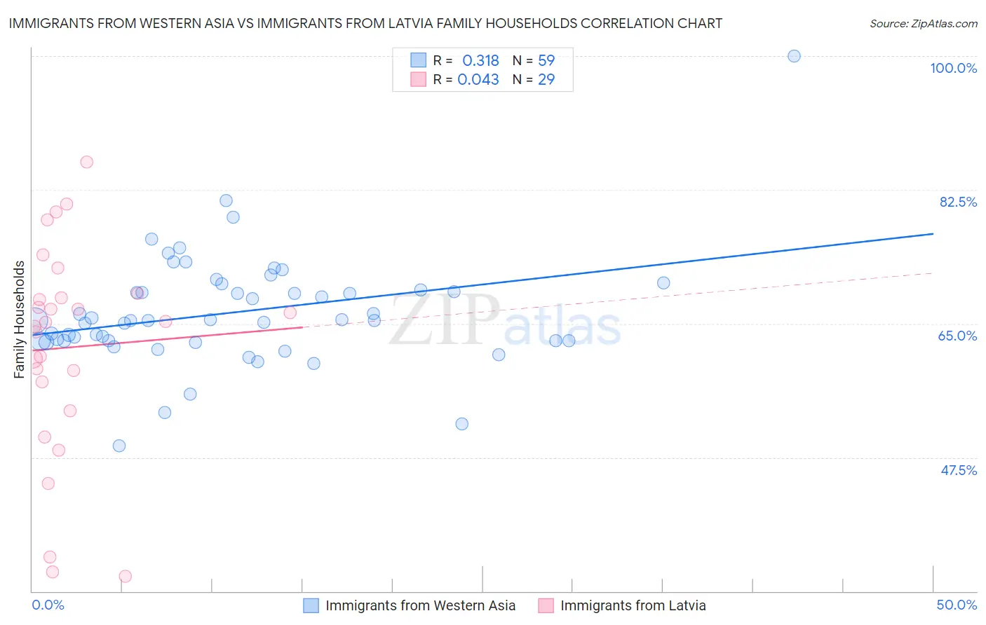 Immigrants from Western Asia vs Immigrants from Latvia Family Households