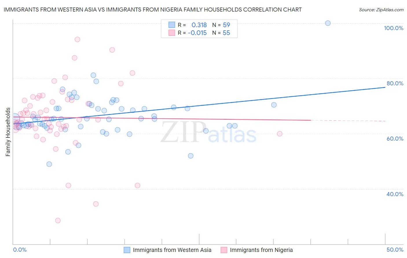 Immigrants from Western Asia vs Immigrants from Nigeria Family Households