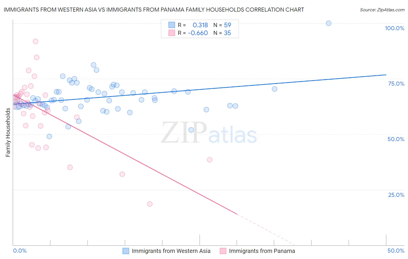 Immigrants from Western Asia vs Immigrants from Panama Family Households