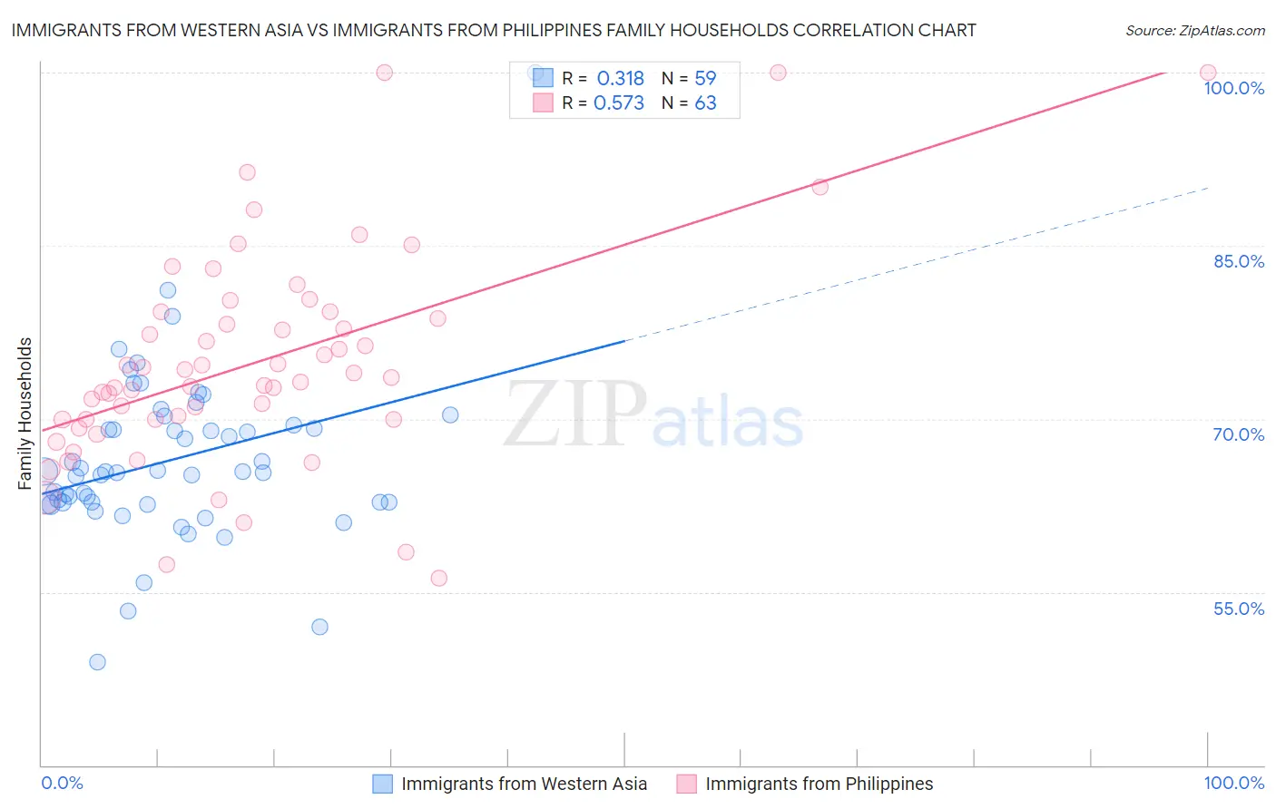 Immigrants from Western Asia vs Immigrants from Philippines Family Households