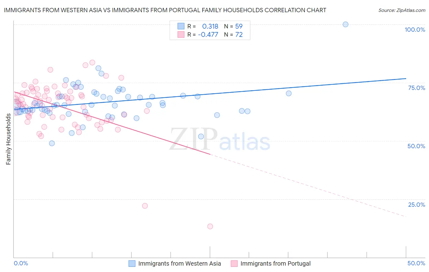 Immigrants from Western Asia vs Immigrants from Portugal Family Households