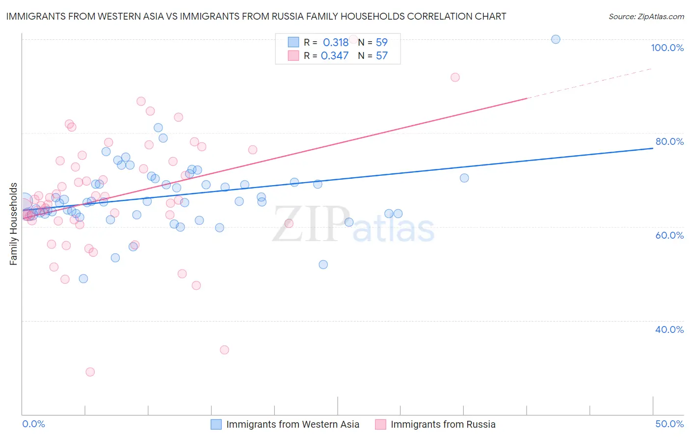 Immigrants from Western Asia vs Immigrants from Russia Family Households