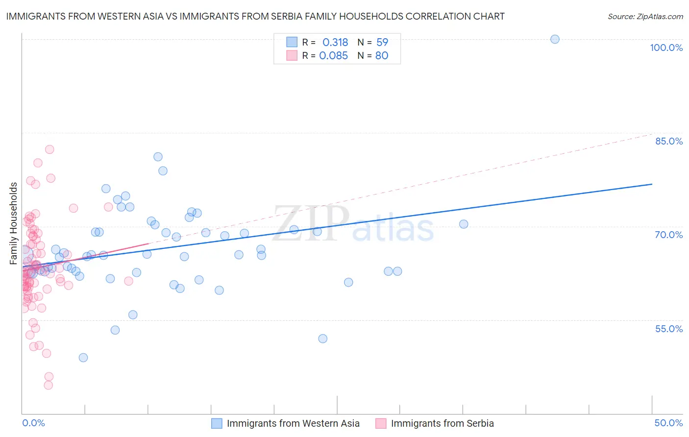 Immigrants from Western Asia vs Immigrants from Serbia Family Households