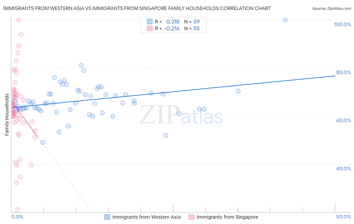 Immigrants from Western Asia vs Immigrants from Singapore Family Households