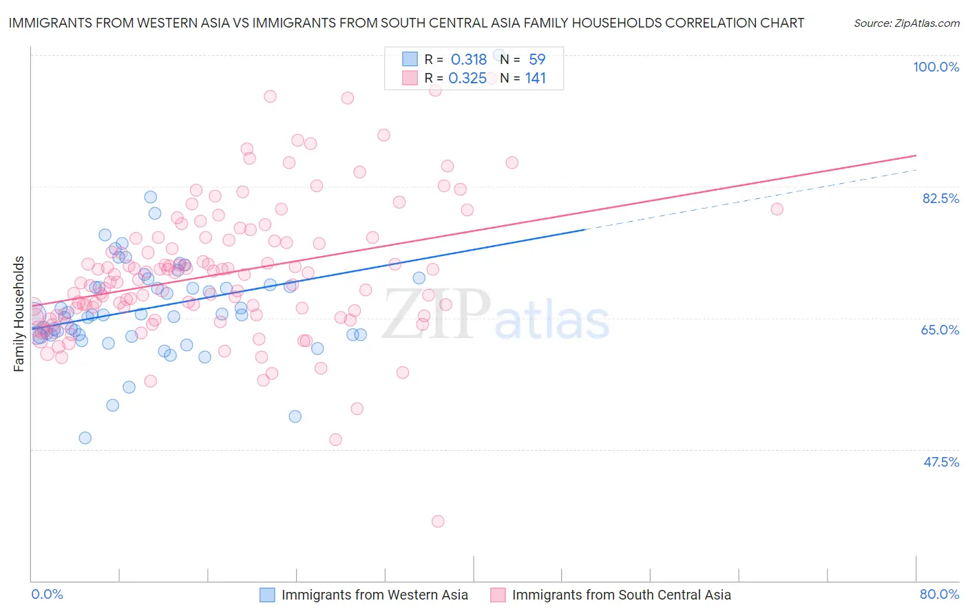 Immigrants from Western Asia vs Immigrants from South Central Asia Family Households