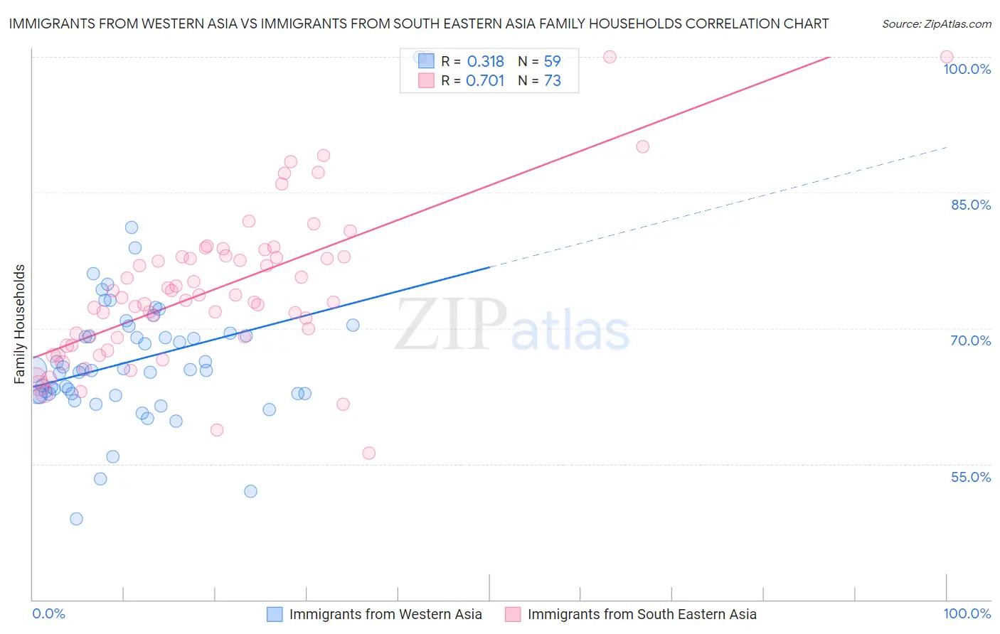 Immigrants from Western Asia vs Immigrants from South Eastern Asia Family Households