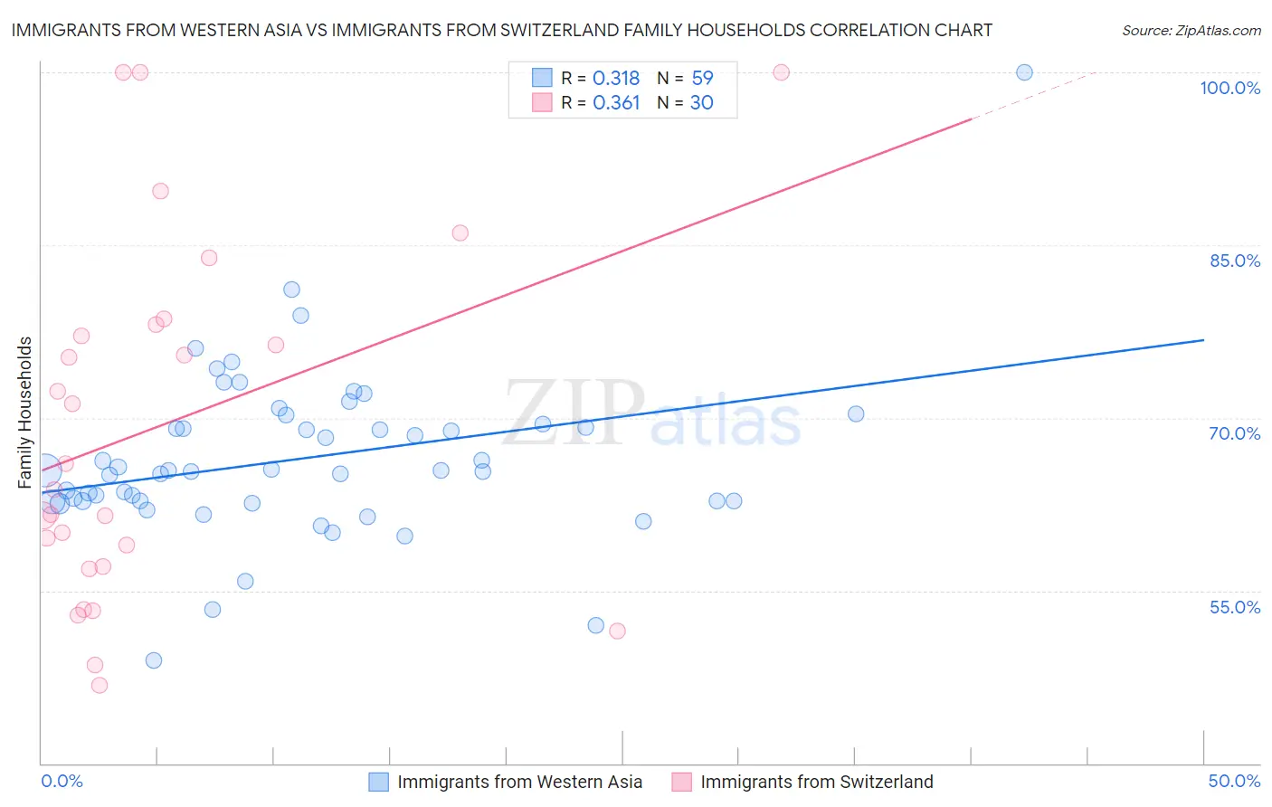 Immigrants from Western Asia vs Immigrants from Switzerland Family Households