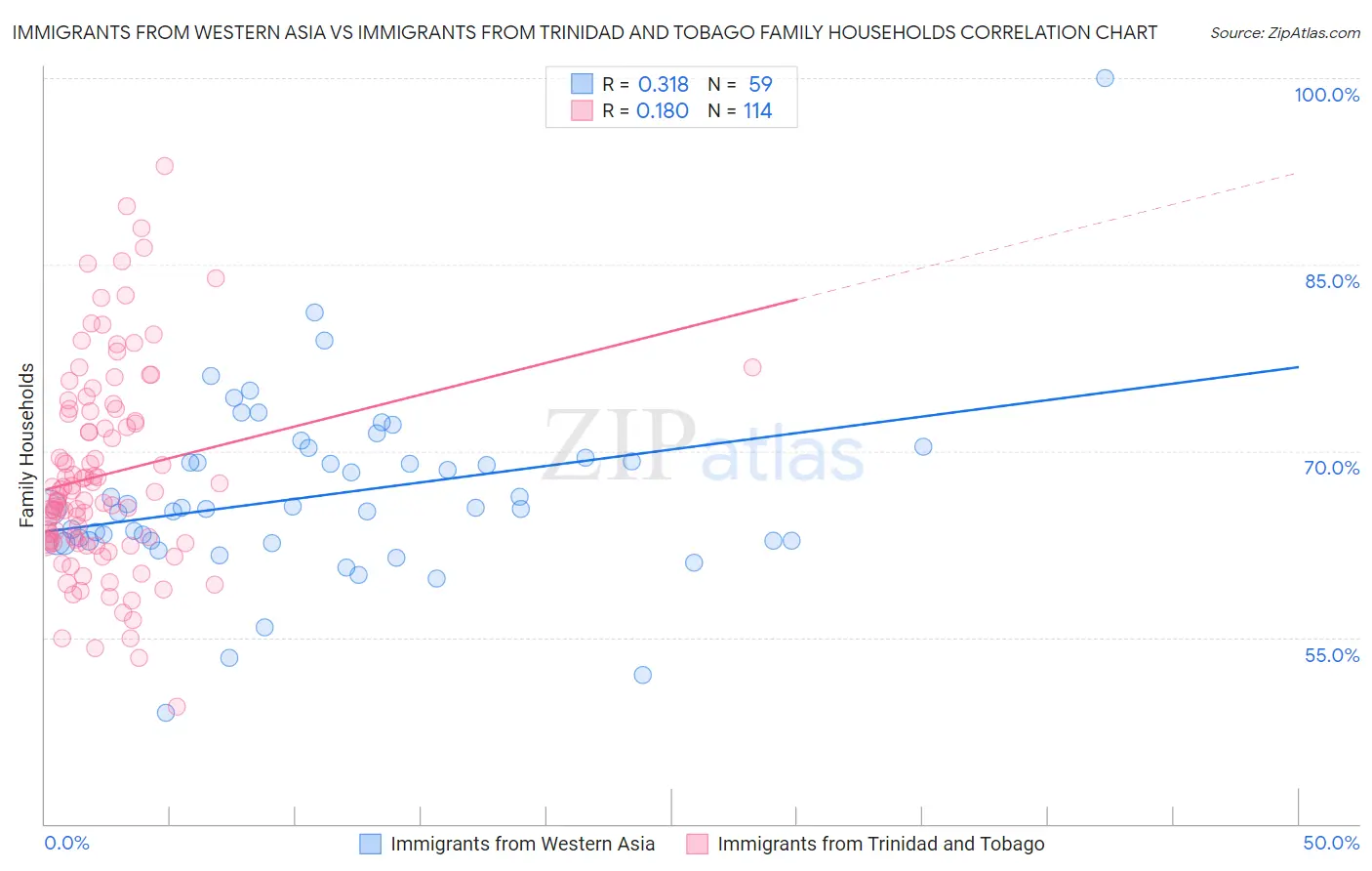 Immigrants from Western Asia vs Immigrants from Trinidad and Tobago Family Households