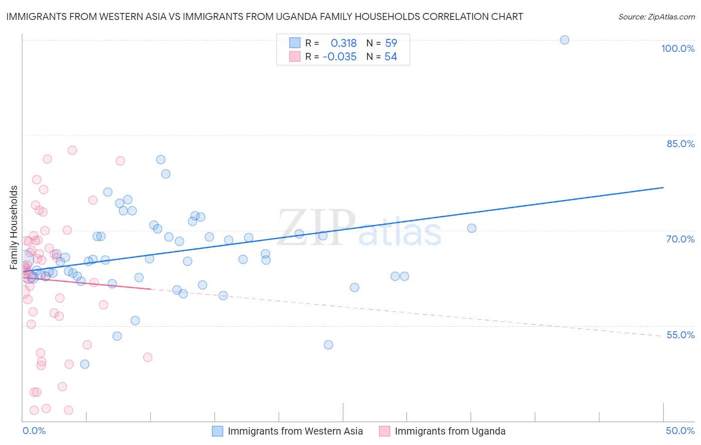 Immigrants from Western Asia vs Immigrants from Uganda Family Households