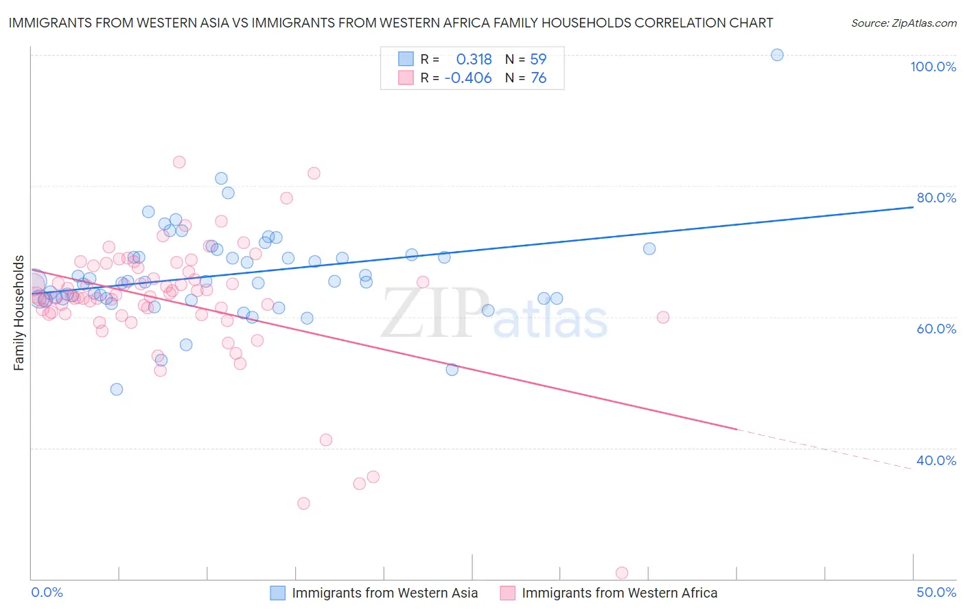 Immigrants from Western Asia vs Immigrants from Western Africa Family Households