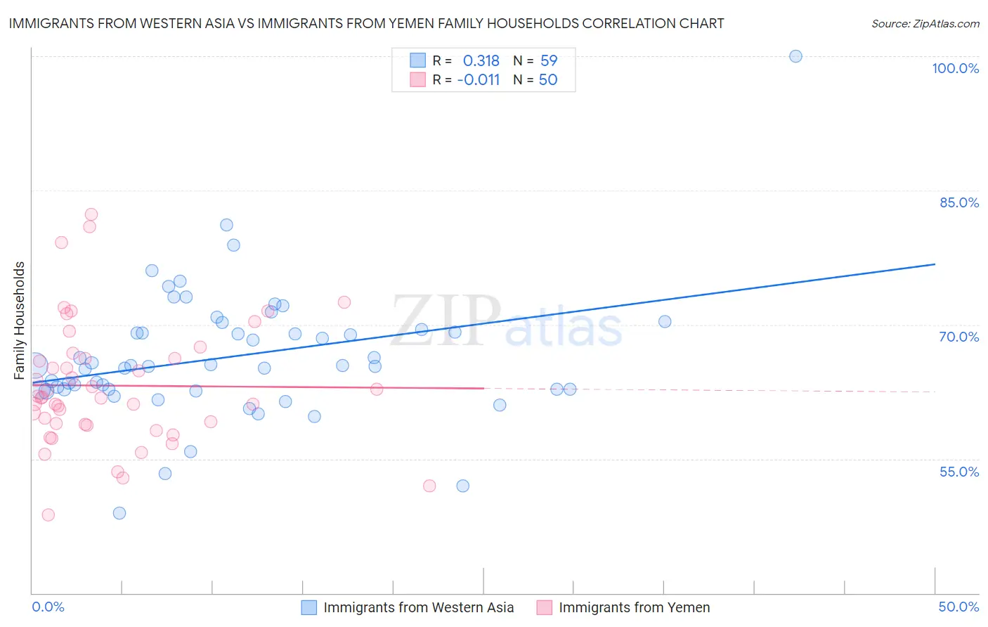 Immigrants from Western Asia vs Immigrants from Yemen Family Households