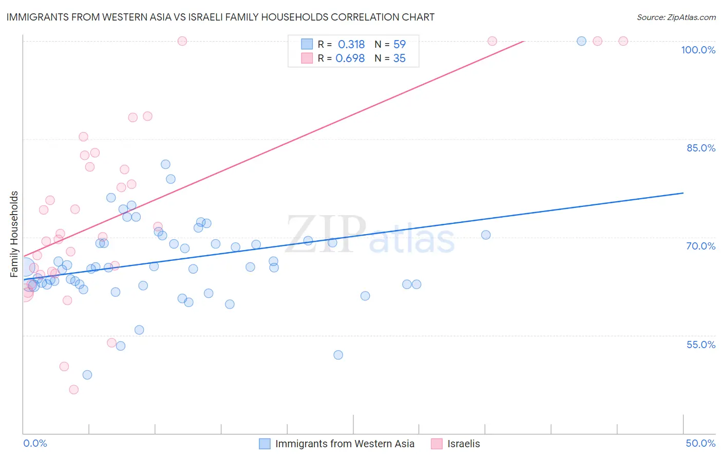 Immigrants from Western Asia vs Israeli Family Households