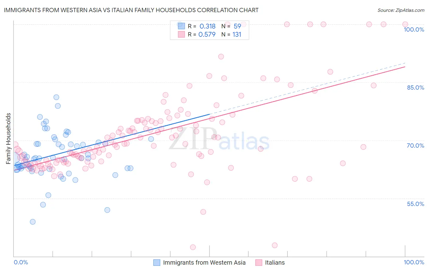 Immigrants from Western Asia vs Italian Family Households