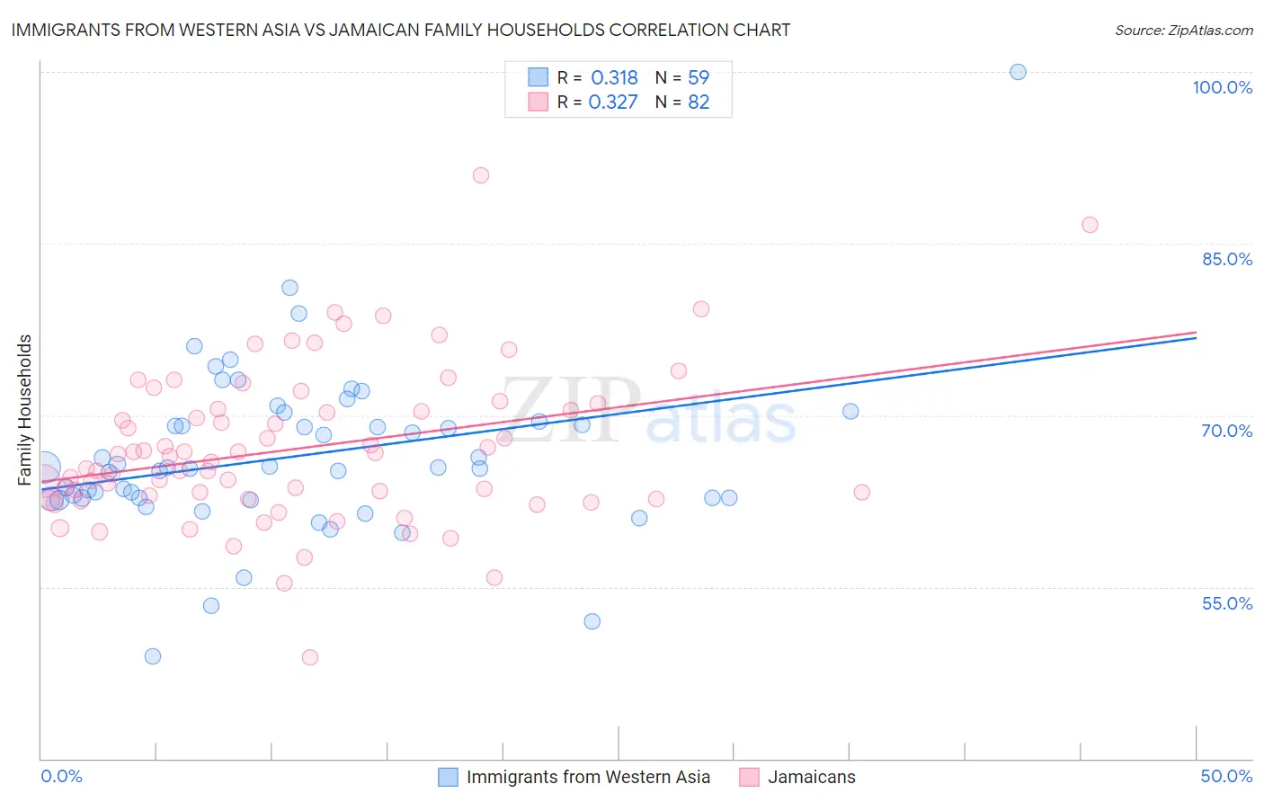 Immigrants from Western Asia vs Jamaican Family Households