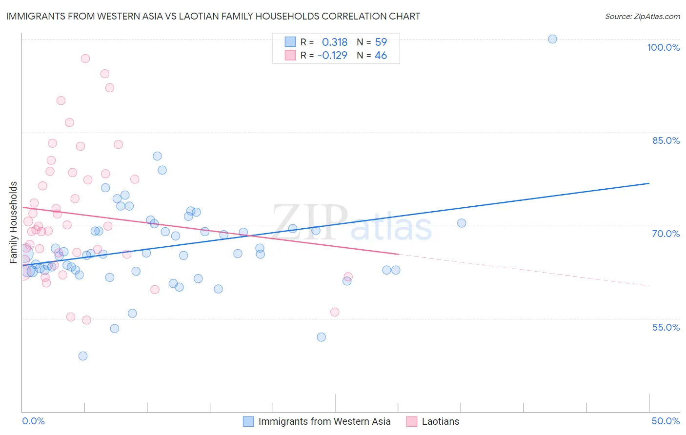 Immigrants from Western Asia vs Laotian Family Households