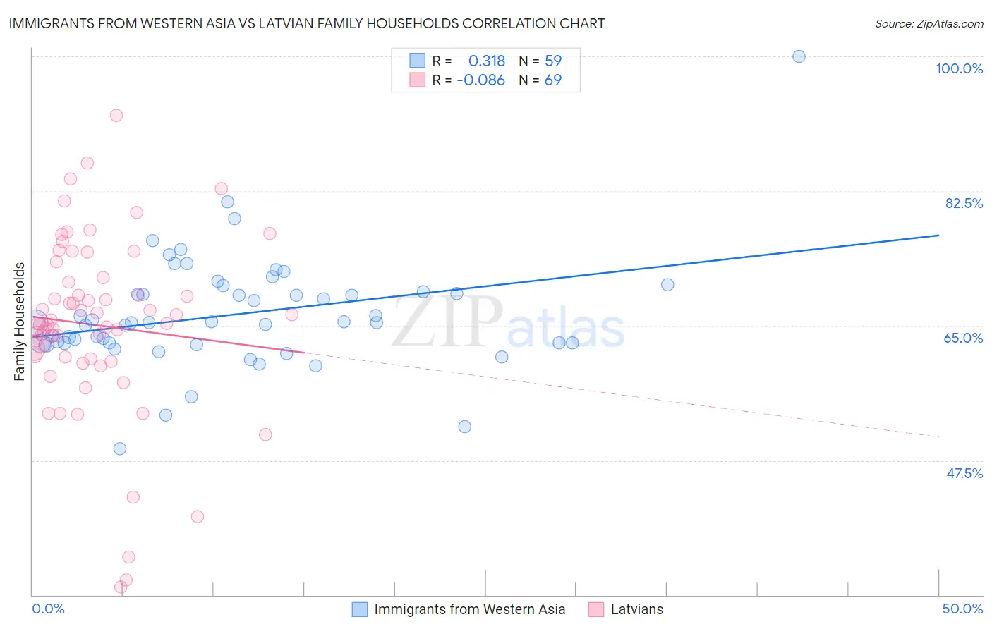 Immigrants from Western Asia vs Latvian Family Households