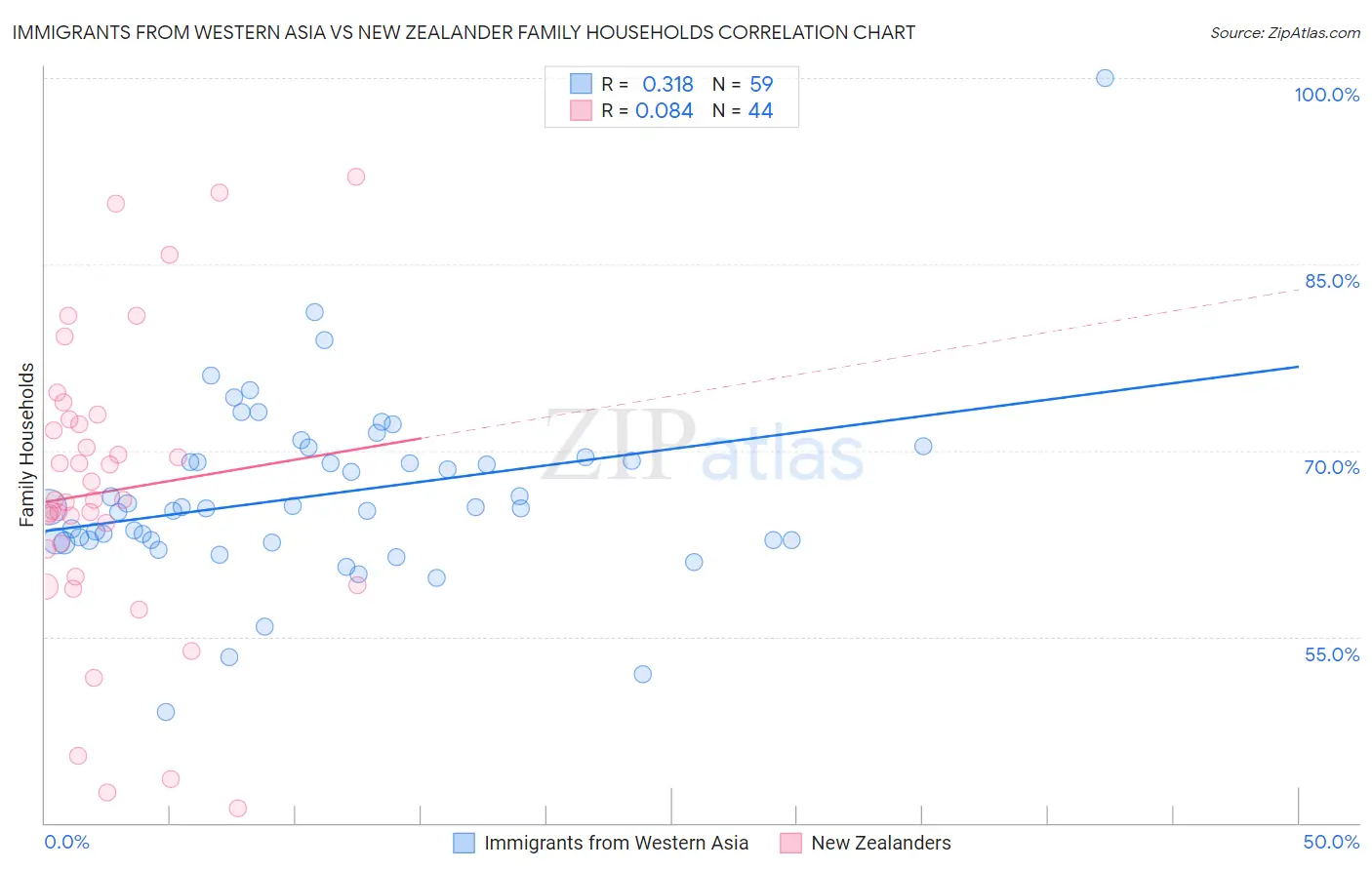 Immigrants from Western Asia vs New Zealander Family Households