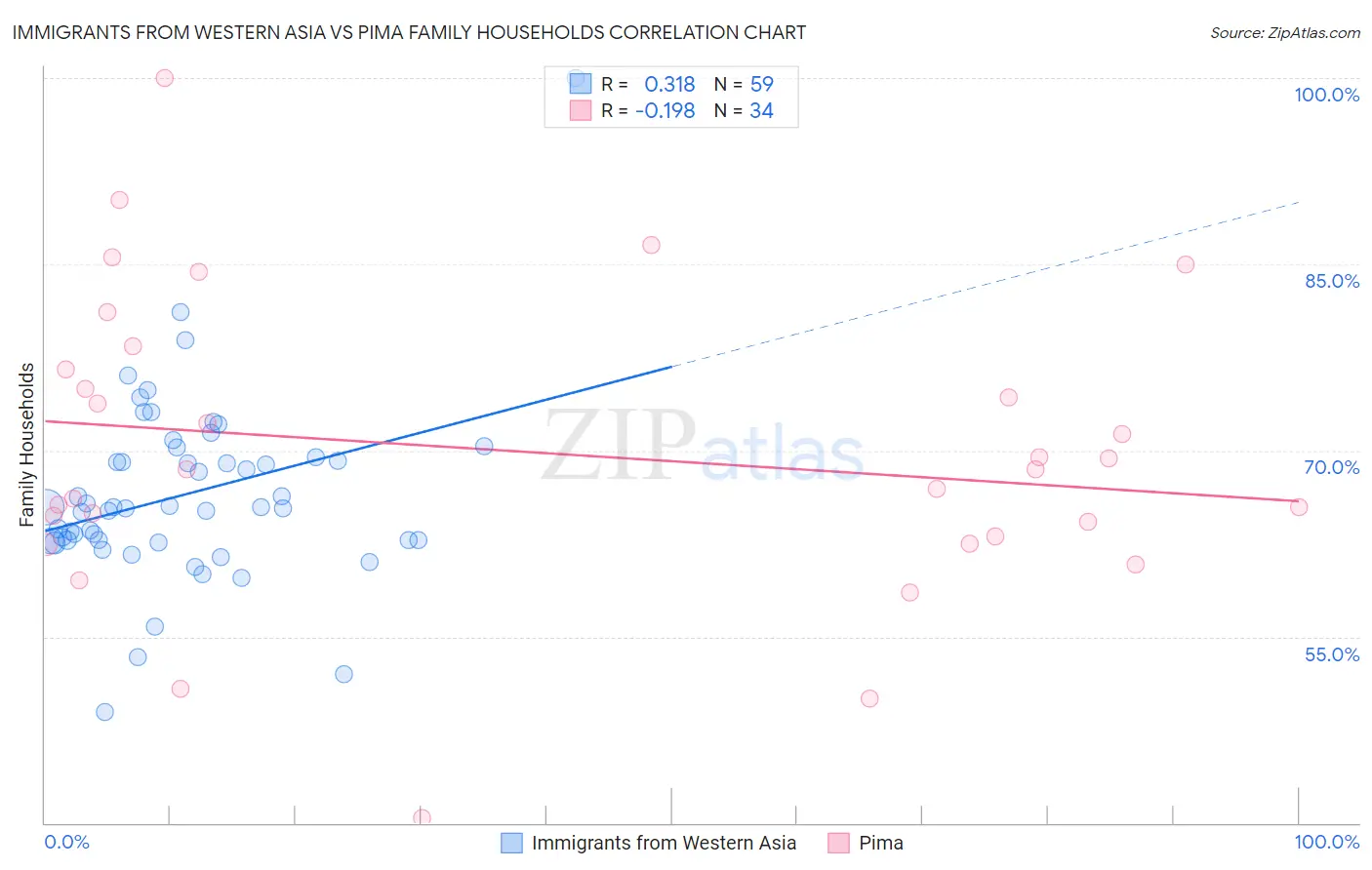 Immigrants from Western Asia vs Pima Family Households