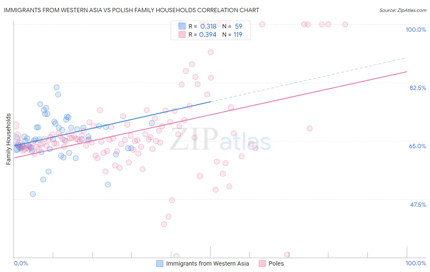 Immigrants from Western Asia vs Polish Family Households