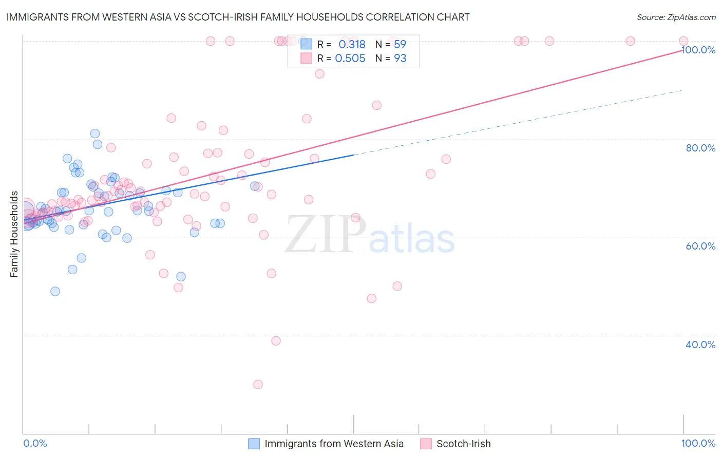 Immigrants from Western Asia vs Scotch-Irish Family Households