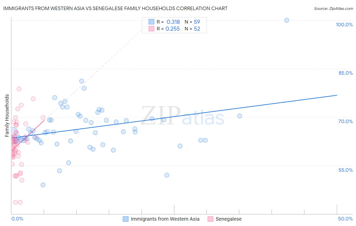 Immigrants from Western Asia vs Senegalese Family Households