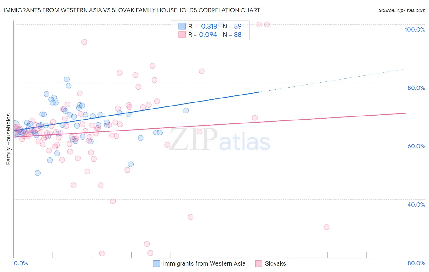 Immigrants from Western Asia vs Slovak Family Households