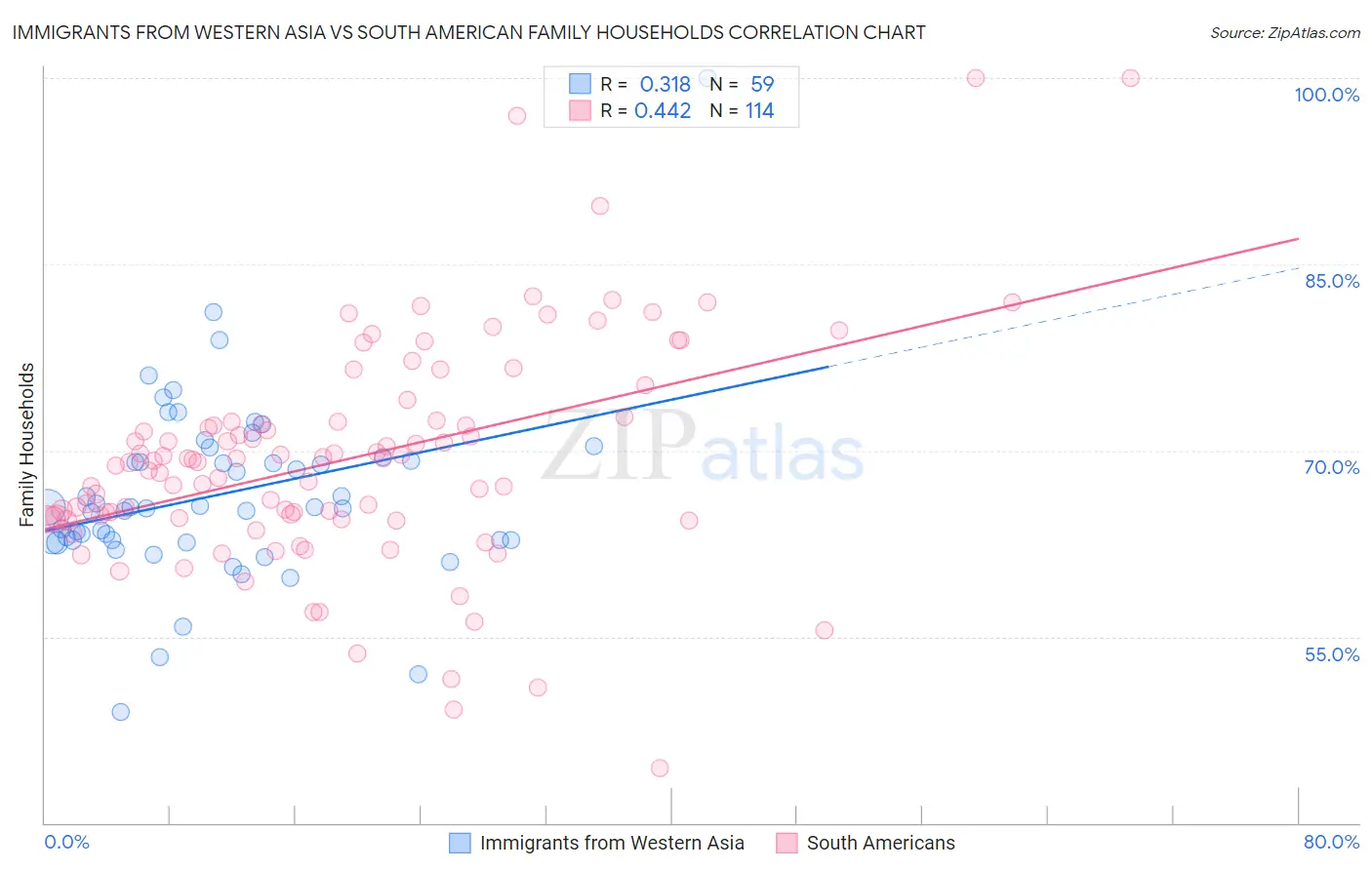 Immigrants from Western Asia vs South American Family Households