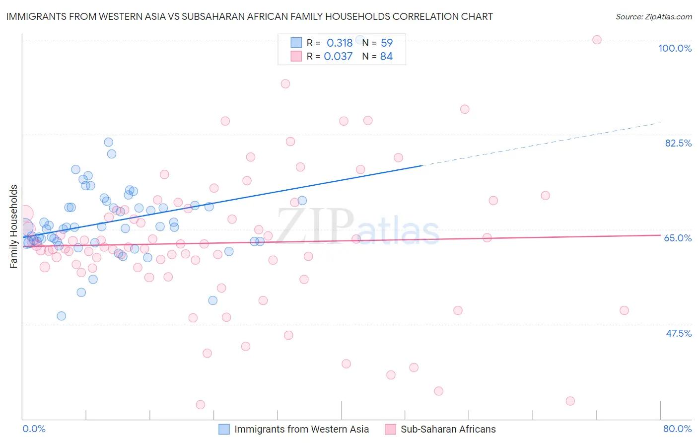 Immigrants from Western Asia vs Subsaharan African Family Households