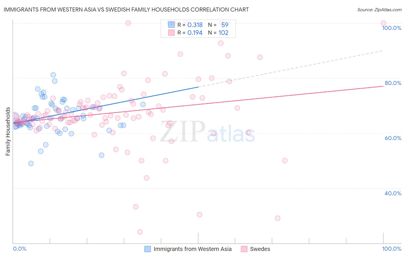 Immigrants from Western Asia vs Swedish Family Households