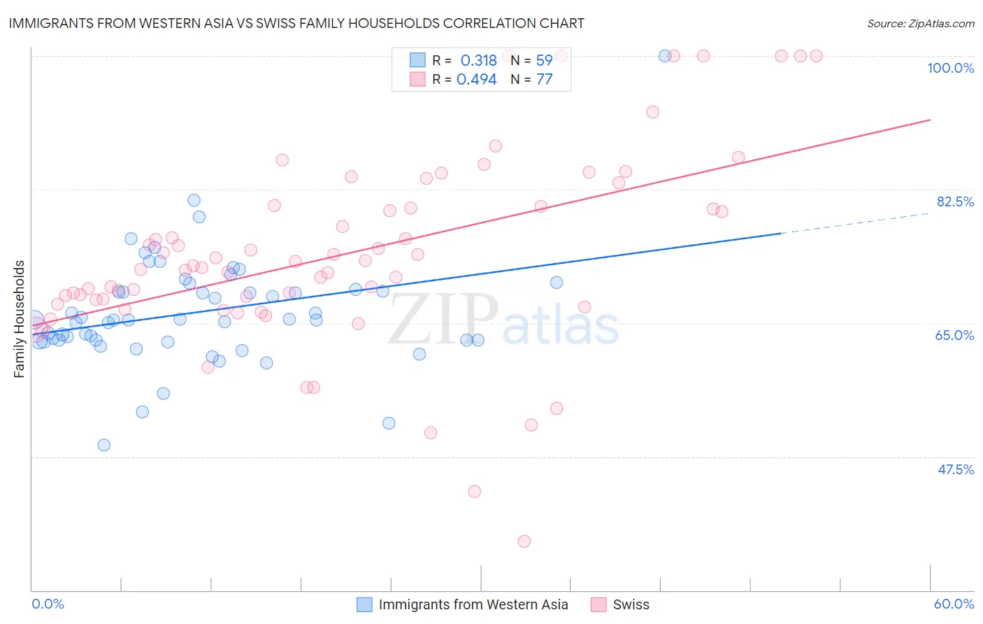 Immigrants from Western Asia vs Swiss Family Households