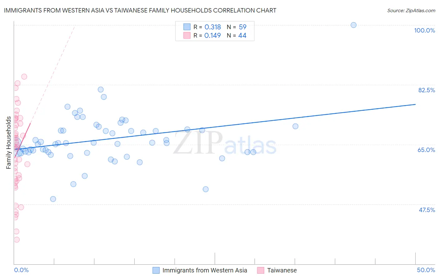 Immigrants from Western Asia vs Taiwanese Family Households