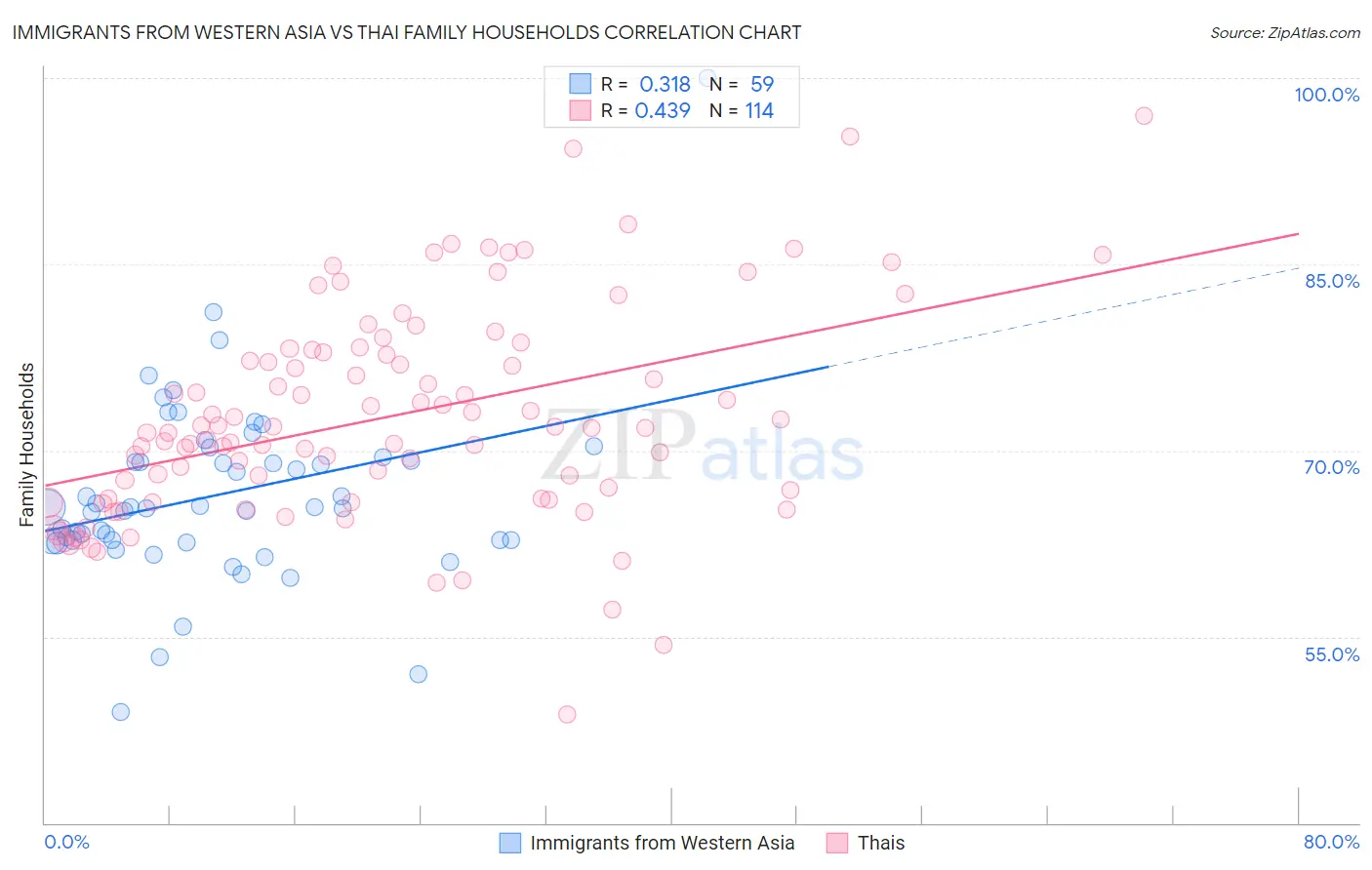 Immigrants from Western Asia vs Thai Family Households