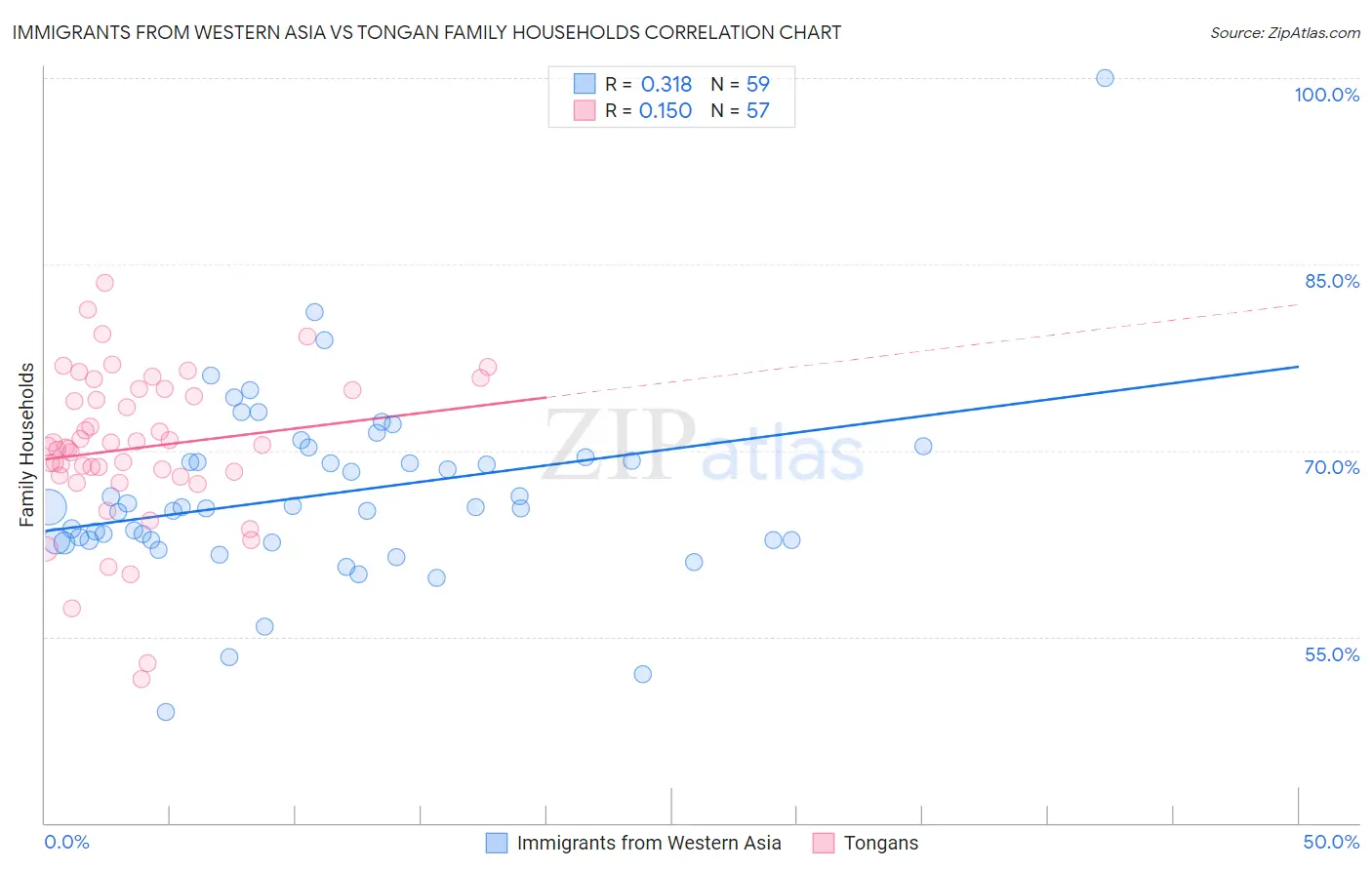 Immigrants from Western Asia vs Tongan Family Households