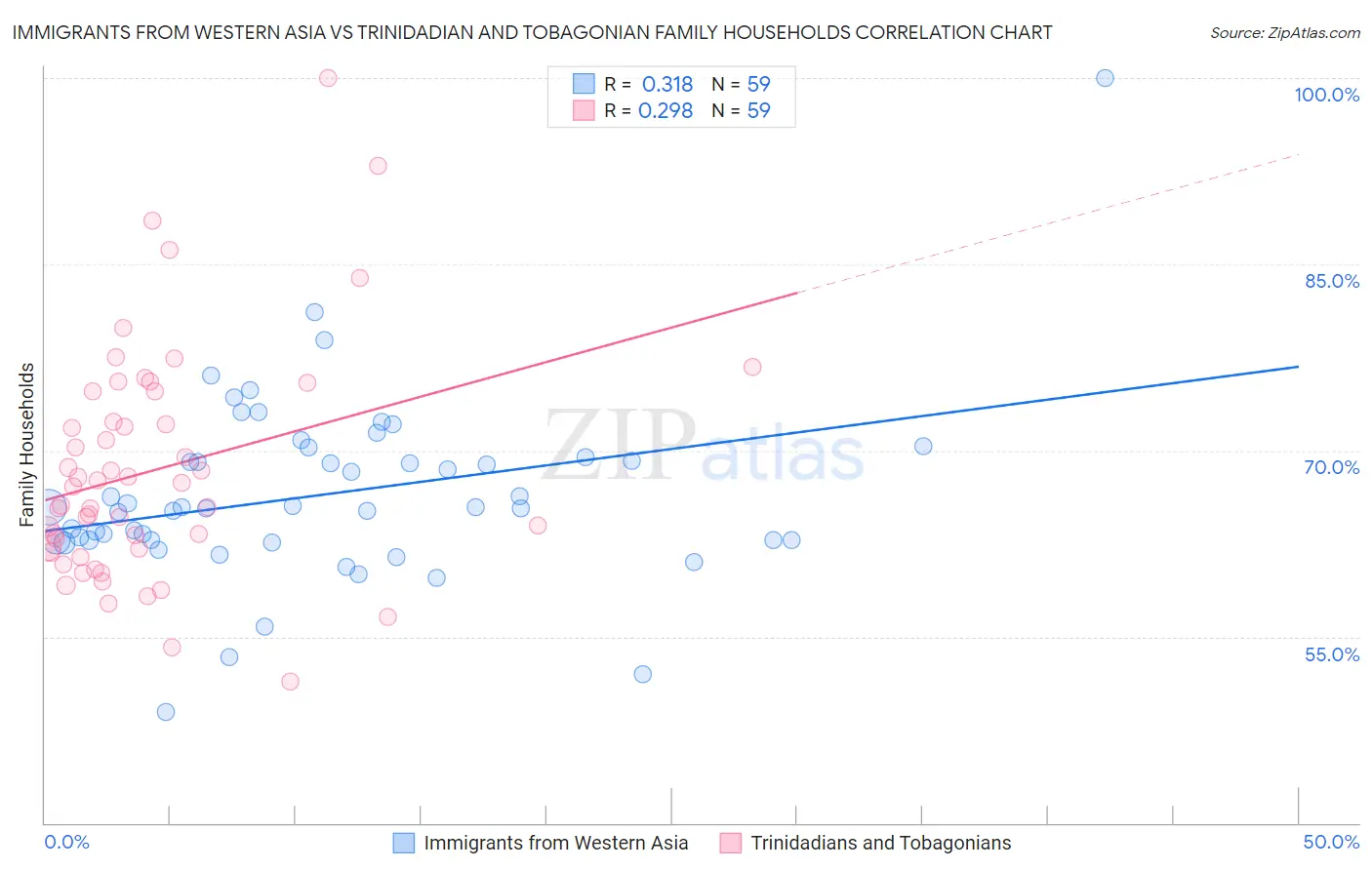 Immigrants from Western Asia vs Trinidadian and Tobagonian Family Households