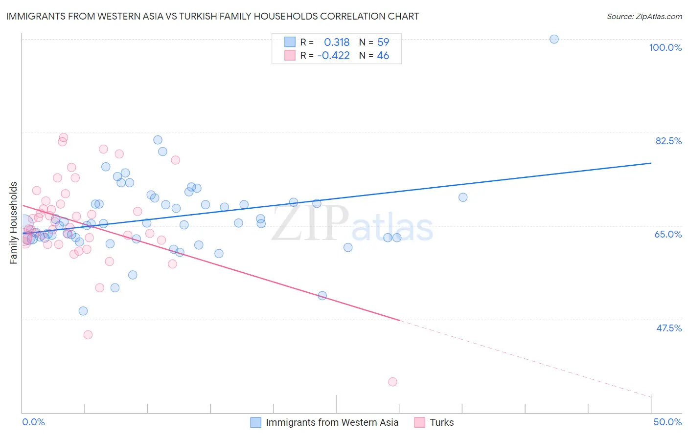 Immigrants from Western Asia vs Turkish Family Households