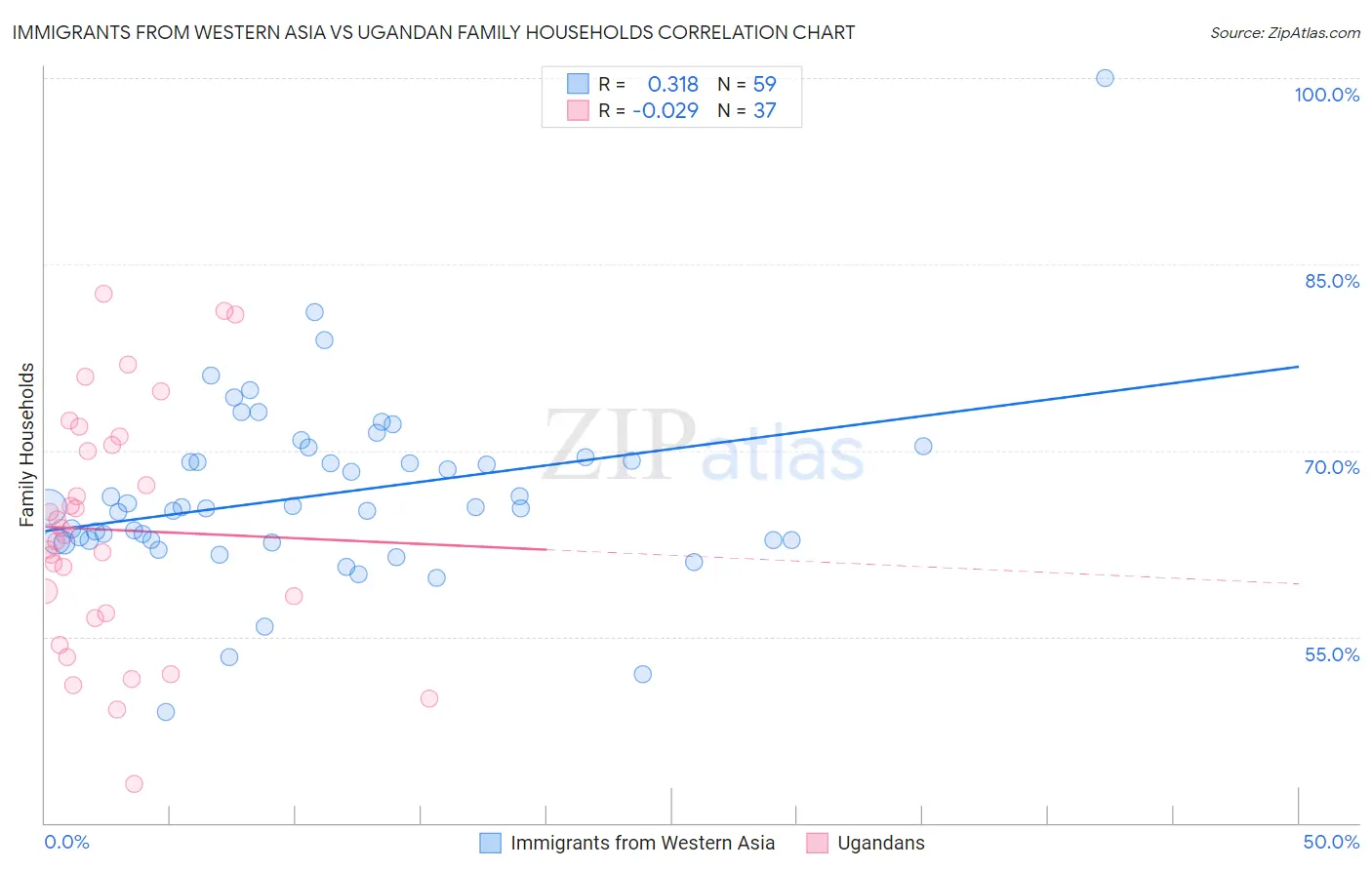 Immigrants from Western Asia vs Ugandan Family Households