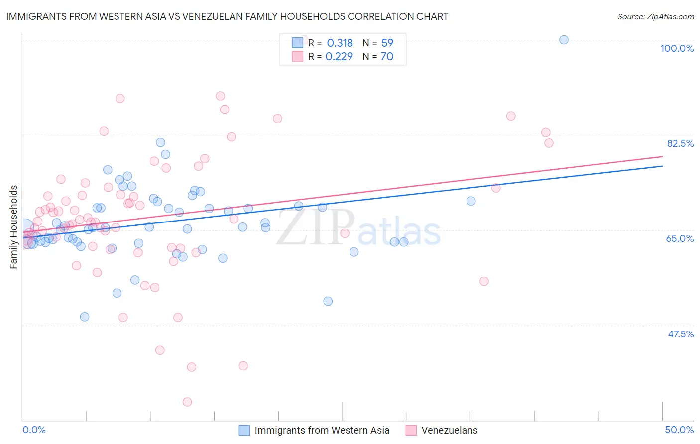 Immigrants from Western Asia vs Venezuelan Family Households